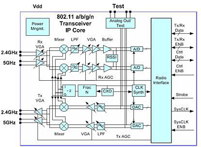 802.11 A/B/G/N Direct Conversion Transceiver Block Diagam