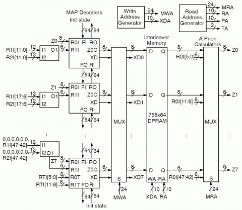 Very High Speed 3GPP LTE Turbo Decoder Block Diagam