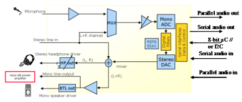 90 dB of SNR, 24-bit mono audio ADC, stereo audio DAC with capless headphone driver Block Diagam