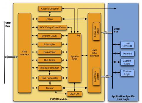 VME System Controller Block Diagam