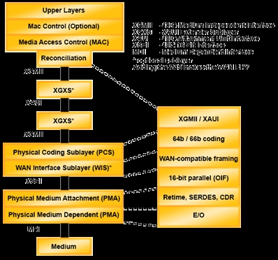 XAUI 10Gb Ethernet Attachment Unit Interface Block Diagam