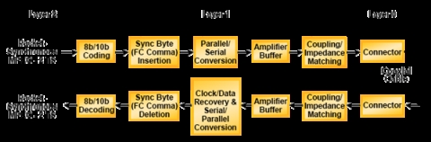 Digital Video Broadcasting - (DVB-ASI) IP Core Block Diagam