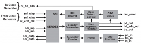 Multi-Rate Serial Digital Interface (SDI) PHY Layer Block Diagam