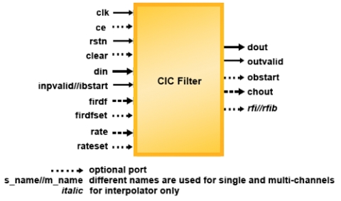 Cascaded Integrator-Comb (CIC) Filter Block Diagam