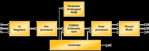 CORDIC Block Diagam