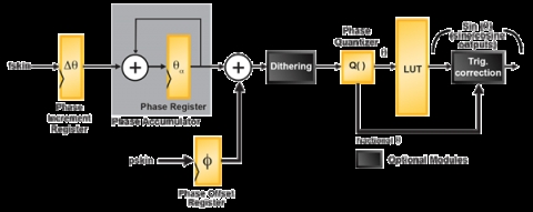 Numerically Controlled Oscillator Block Diagam