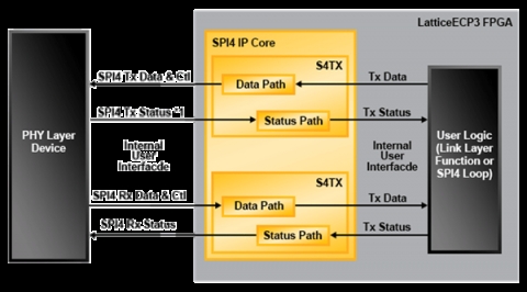 SPI4.2 Block Diagam