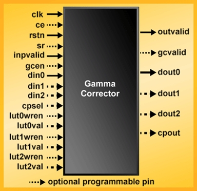 Gamma Corrector Block Diagam