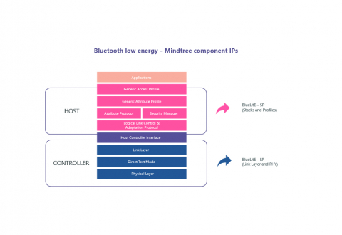 v5.2 Link Layer, Physical Layer, Software Stack and Profiles for Bluetooth low energy Block Diagam