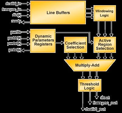 2D Edge Detector Block Diagam