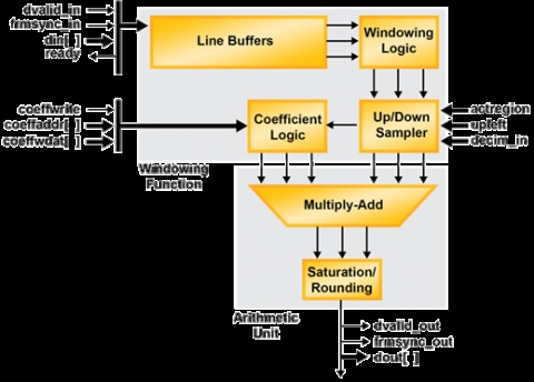 2D FIR Filter Block Diagam