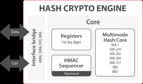 Hash Crypto Engine Block Diagam