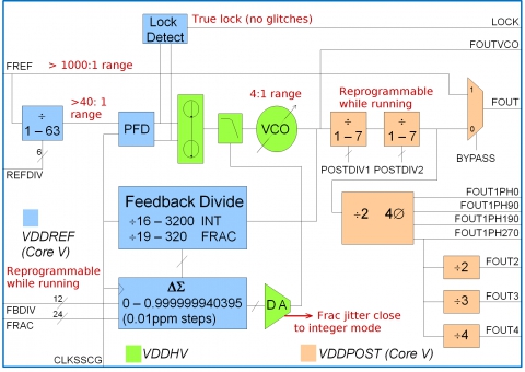 Fractional-N Frequency Synthesizer PLL (3nm - 180nm) Block Diagam
