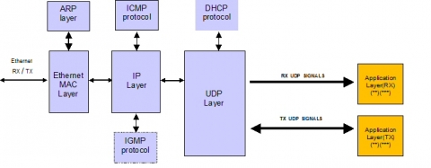 Full Hardware UDP/IP stack Block Diagam