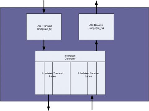 AXI Bus Extender Block Diagam