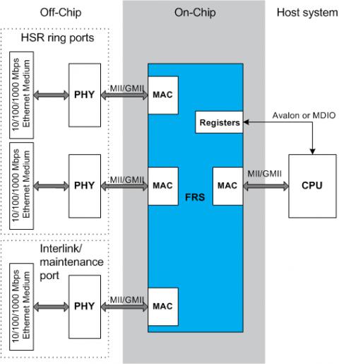 Triple-speed (10Mbps/100Mbps/1Gbps) Ethernet Layer-2 switch that supports new protocols, providing seamless redundancy for Ethernet networking Block Diagam