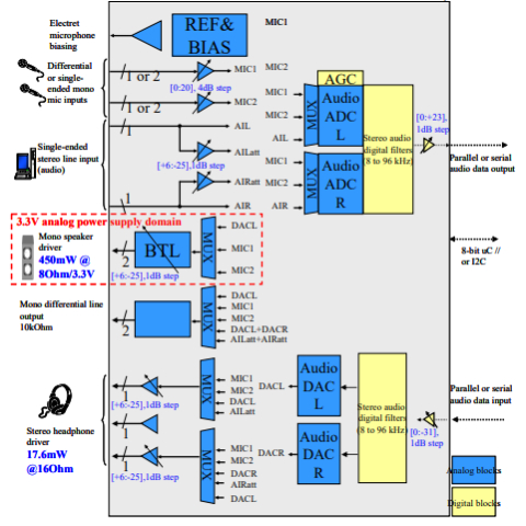 95 dB of SNR, 24-bit stereo audio CODEC with AGC and headphone output Block Diagam