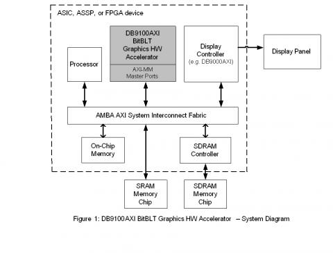 BitBLT Graphics Hardware Accelerator (AXI Bus) Block Diagam