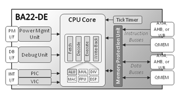 32-bit Deeply Embedded Processor Block Diagam