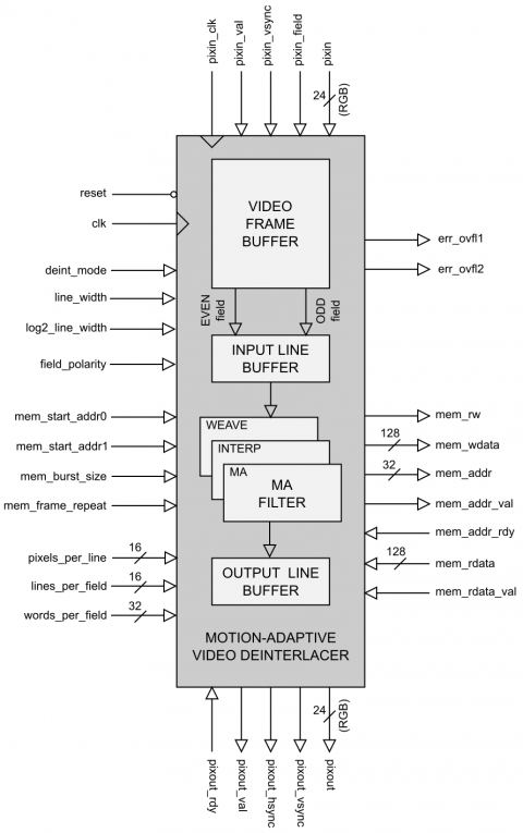 Motion-adaptive Video Deinterlacer Block Diagam