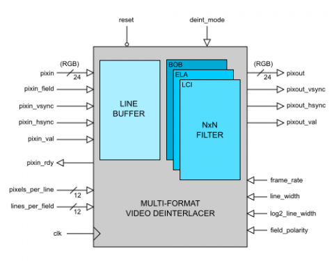 Multi-format Video Deinterlacer Block Diagam