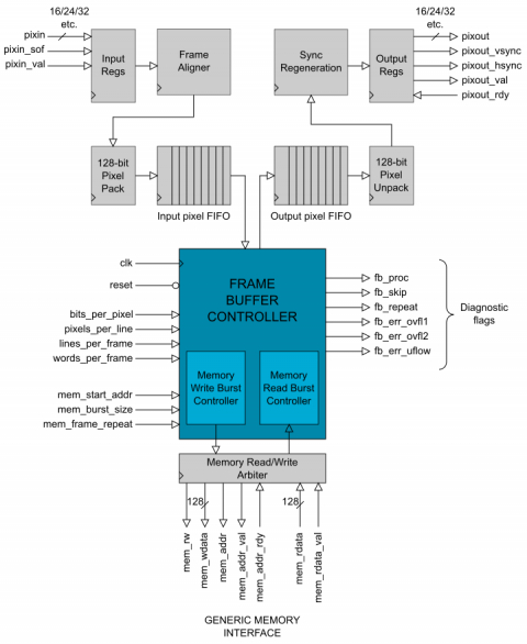 Video Frame Buffer Block Diagam