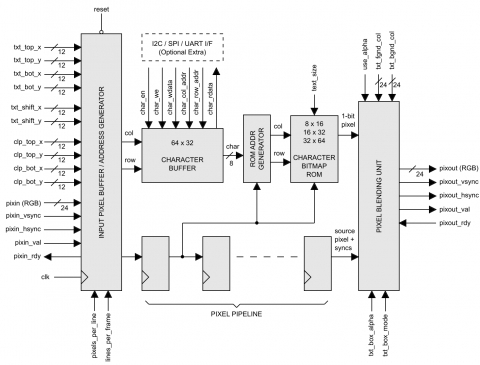 Text Overlay Module Block Diagam