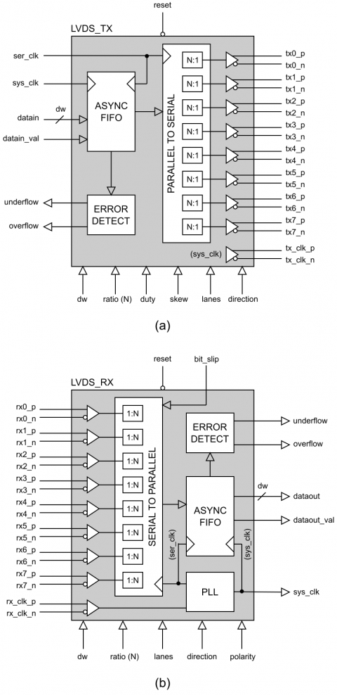High-Speed LVDS (SERDES) Transceiver Block Diagam