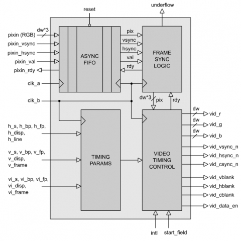 Video Timing Generator Block Diagam