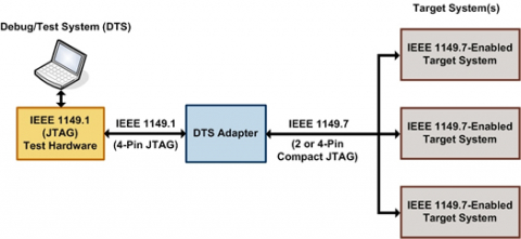 cjTAG IEEE 1149.7 DTS Adapter Block Diagam