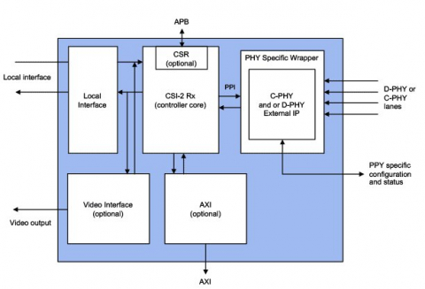 MIPI CSI-2 Controller Core V2 Block Diagam