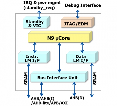 Highly-Configurable 32-bit Processor Block Diagam