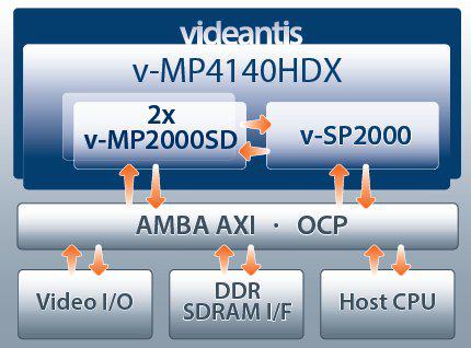 Full HD video and vision integrated platform solution Block Diagam