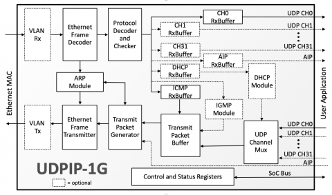 UDP/IP Hardware Protocol Stack Block Diagam
