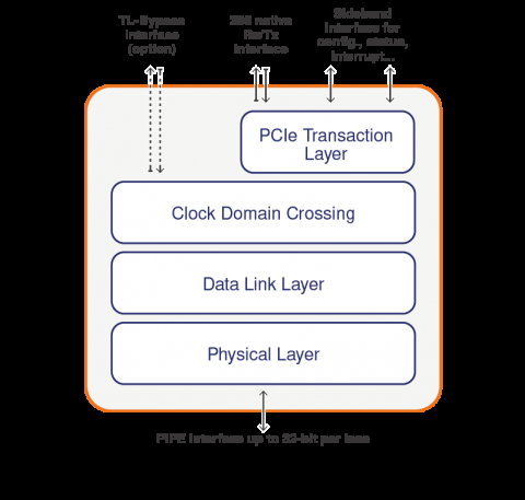 PCIe 3.0, 2.1, 1.1 Controller with the PHY Interface for PCI Express (PIPE) specification and native user interface support Block Diagam