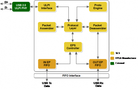 USB 2.0 Device with FIFO Interface (USB20HF) Block Diagam