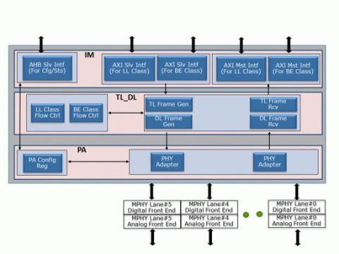 MIPI LLI Controller - (Low Latency Interface)  Block Diagam