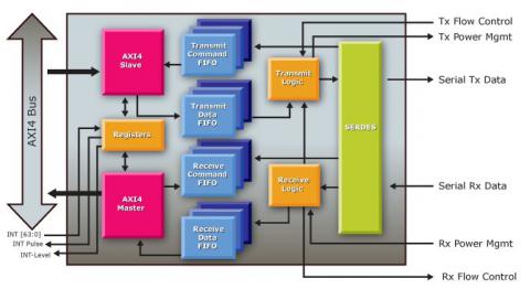 HyperLink High Speed DSP Interface Core Block Diagam