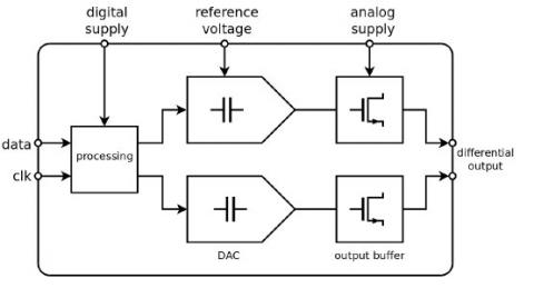 12-bit Charge Redistribution DAC - Fs=160MHz Block Diagam