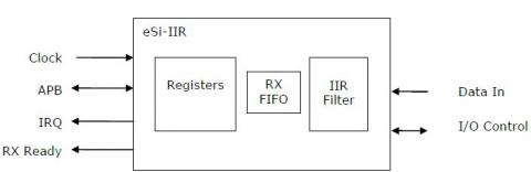 Digital IIR filter with APB interface Block Diagam