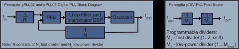 4-GHz Jitter-optimized low-power digital PLL Block Diagam