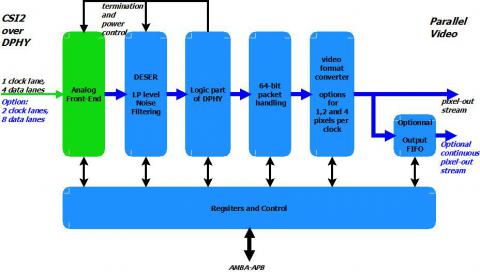 High Performance Second Generation Extended MIPI CSI2 Receiver Block Diagam