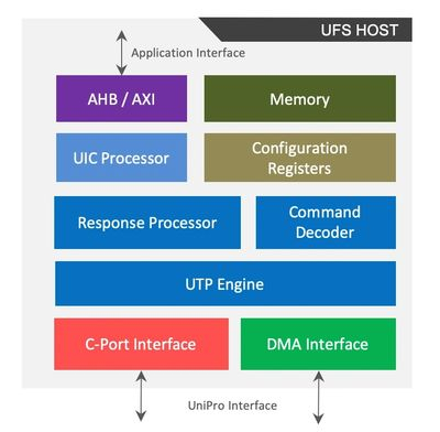 UFS 3.1 Silicon Proven 2.1 HOST  Block Diagam