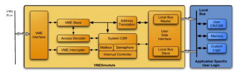 VME Slave Controller, bridging VME bus and local bus Block Diagam