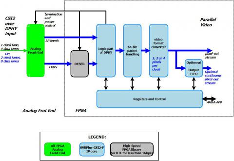 Extended MIPI CSI2 Serial Video Receiver, 64 bits, 8 data lanes, 4 pixels/clock Block Diagam