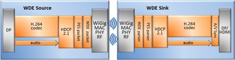 WiGig Wireless Display Codec Block Diagam