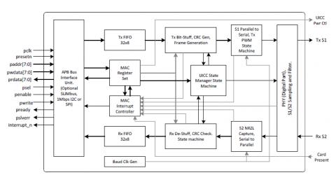 APB peripheral implementing the functionality of the ETSI TS 102613 V7.9.0 (2011-03) MAC Layer Block Diagam