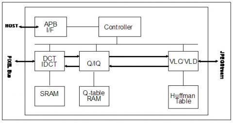 High Speed Low Power JPEG Codec IP Core Block Diagam