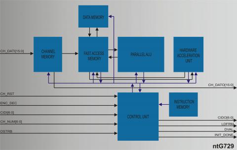 ITU-T G729A Voice Codec Hardware Accelerator Block Diagam