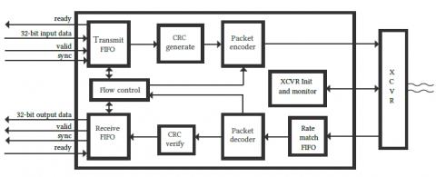 Serial FPDP Block Diagam